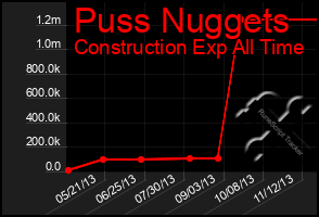 Total Graph of Puss Nuggets