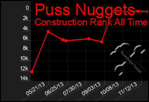 Total Graph of Puss Nuggets