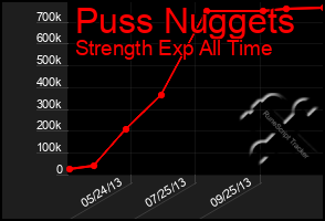 Total Graph of Puss Nuggets