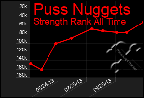 Total Graph of Puss Nuggets