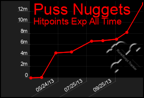 Total Graph of Puss Nuggets