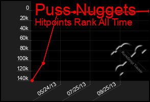 Total Graph of Puss Nuggets