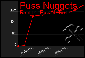 Total Graph of Puss Nuggets