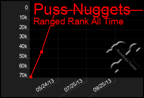 Total Graph of Puss Nuggets