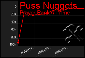 Total Graph of Puss Nuggets