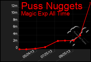 Total Graph of Puss Nuggets