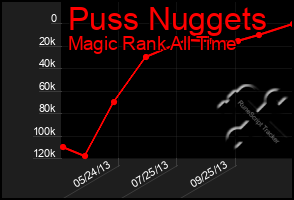 Total Graph of Puss Nuggets