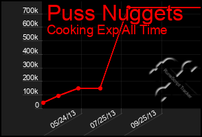 Total Graph of Puss Nuggets