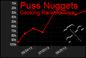 Total Graph of Puss Nuggets