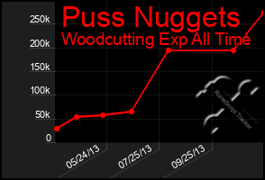 Total Graph of Puss Nuggets