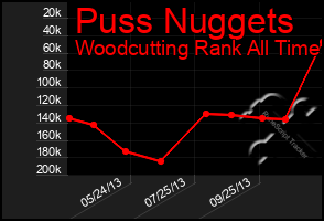 Total Graph of Puss Nuggets