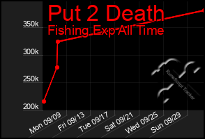 Total Graph of Put 2 Death