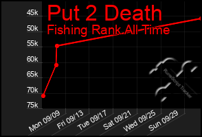 Total Graph of Put 2 Death