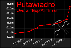 Total Graph of Putawiadro