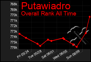 Total Graph of Putawiadro