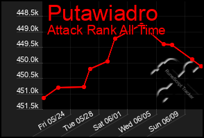 Total Graph of Putawiadro