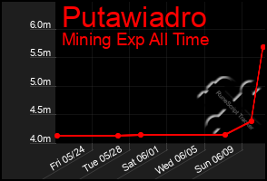 Total Graph of Putawiadro