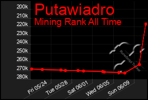 Total Graph of Putawiadro