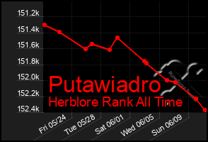 Total Graph of Putawiadro