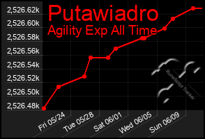 Total Graph of Putawiadro