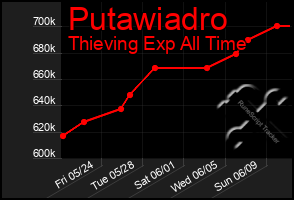 Total Graph of Putawiadro