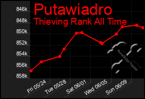 Total Graph of Putawiadro