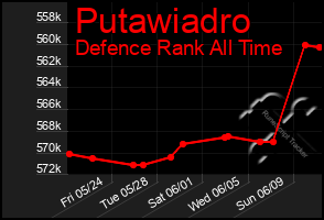 Total Graph of Putawiadro