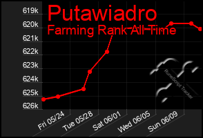 Total Graph of Putawiadro