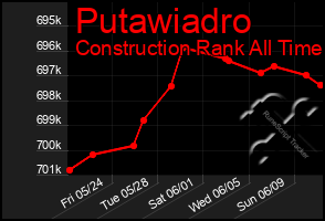 Total Graph of Putawiadro