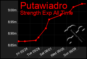 Total Graph of Putawiadro