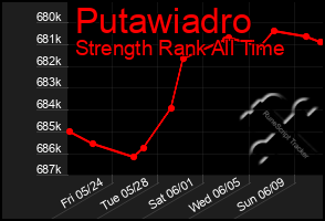 Total Graph of Putawiadro