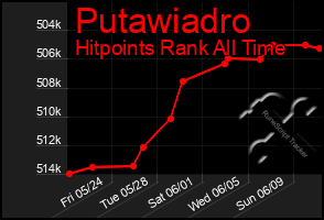 Total Graph of Putawiadro