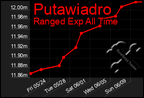 Total Graph of Putawiadro