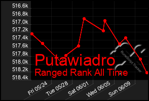 Total Graph of Putawiadro