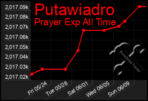 Total Graph of Putawiadro