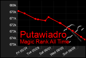 Total Graph of Putawiadro