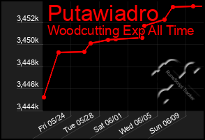 Total Graph of Putawiadro