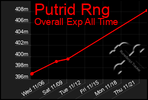 Total Graph of Putrid Rng