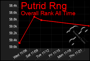 Total Graph of Putrid Rng