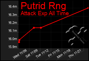 Total Graph of Putrid Rng