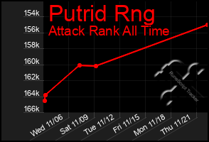 Total Graph of Putrid Rng