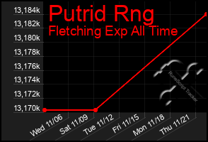 Total Graph of Putrid Rng