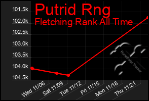 Total Graph of Putrid Rng