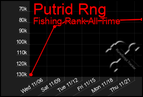 Total Graph of Putrid Rng