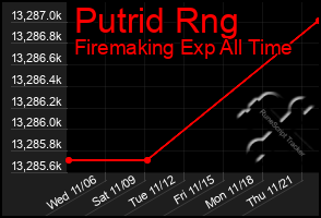 Total Graph of Putrid Rng