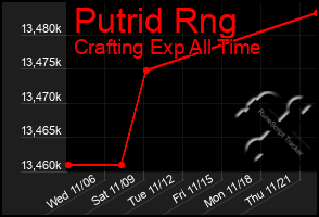 Total Graph of Putrid Rng