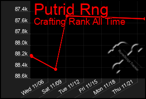 Total Graph of Putrid Rng