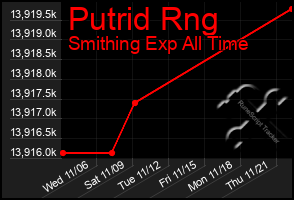 Total Graph of Putrid Rng