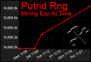 Total Graph of Putrid Rng