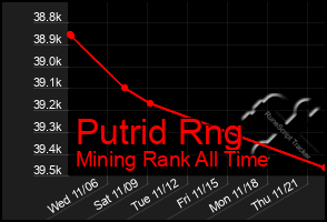 Total Graph of Putrid Rng